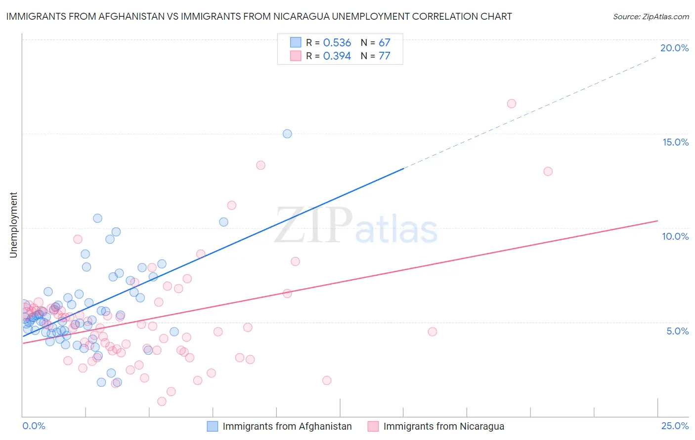 Immigrants from Afghanistan vs Immigrants from Nicaragua Unemployment