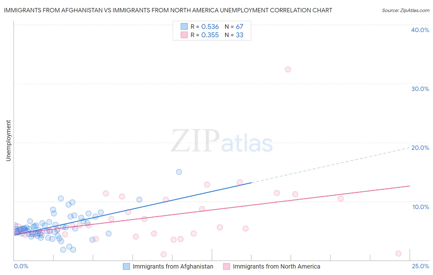 Immigrants from Afghanistan vs Immigrants from North America Unemployment