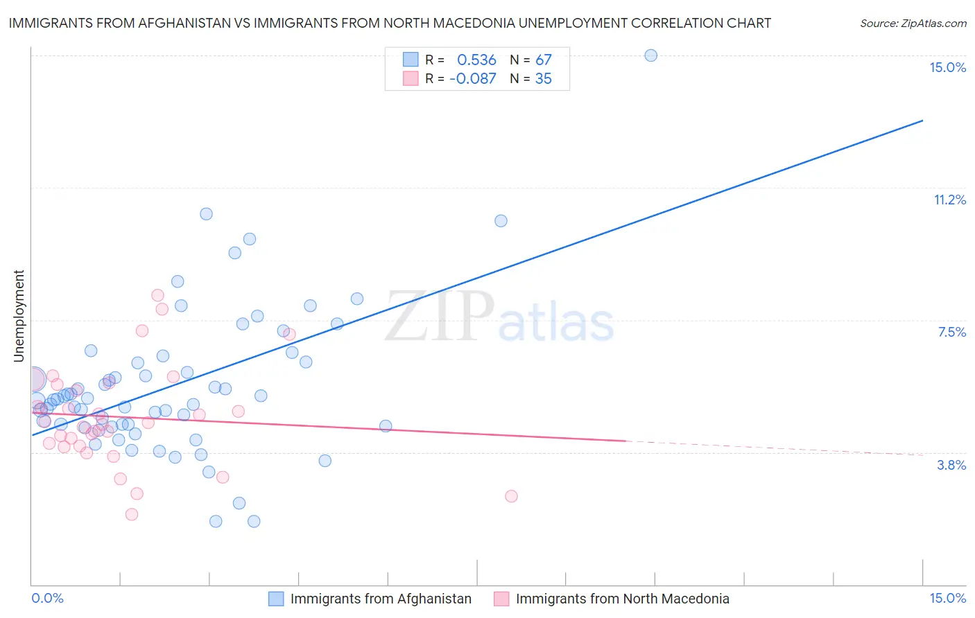 Immigrants from Afghanistan vs Immigrants from North Macedonia Unemployment