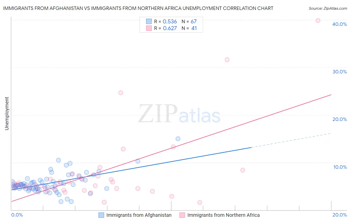 Immigrants from Afghanistan vs Immigrants from Northern Africa Unemployment