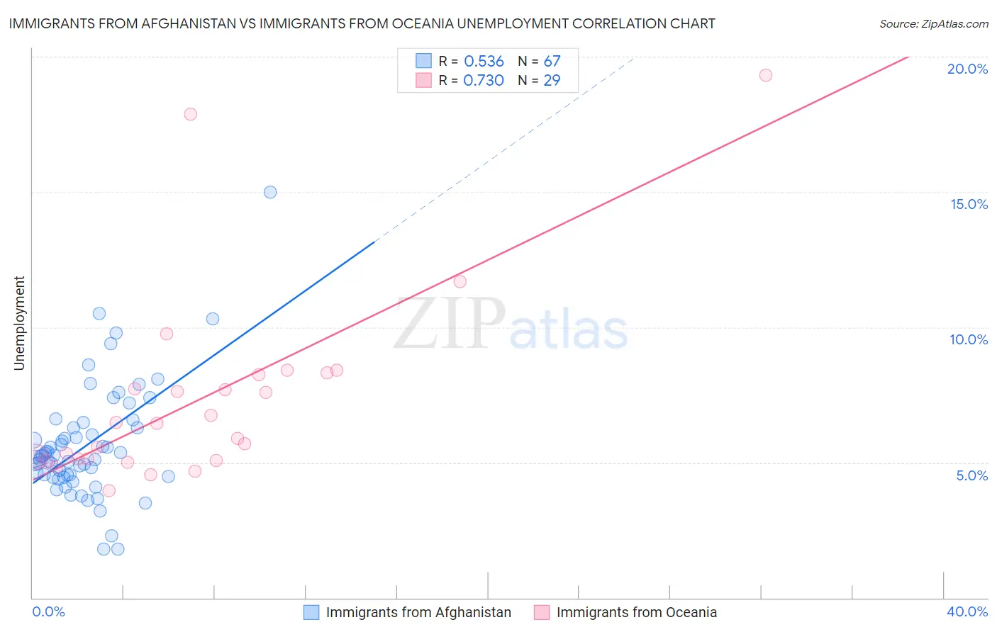 Immigrants from Afghanistan vs Immigrants from Oceania Unemployment
