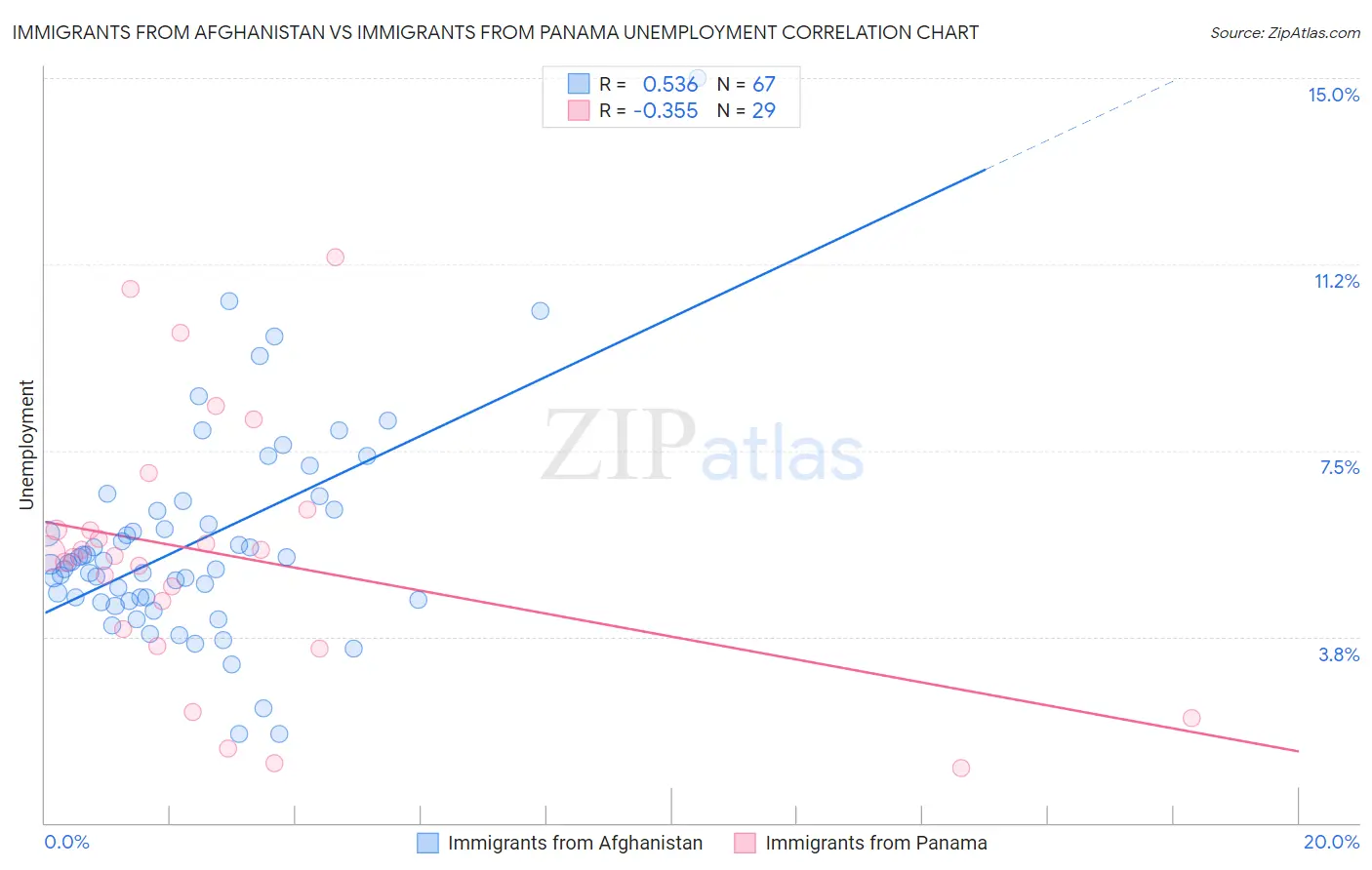 Immigrants from Afghanistan vs Immigrants from Panama Unemployment