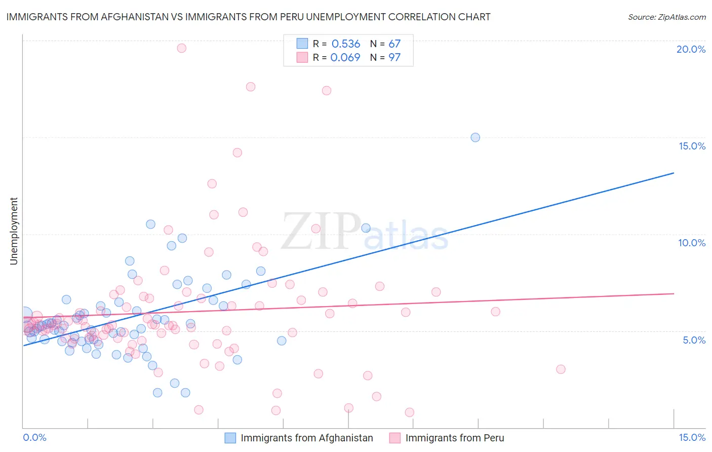 Immigrants from Afghanistan vs Immigrants from Peru Unemployment