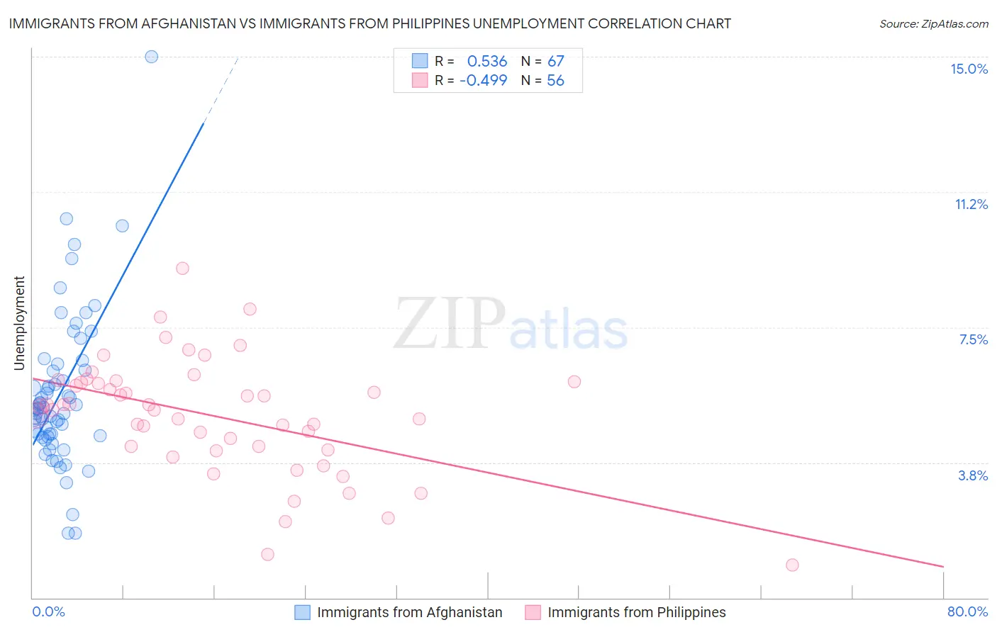Immigrants from Afghanistan vs Immigrants from Philippines Unemployment