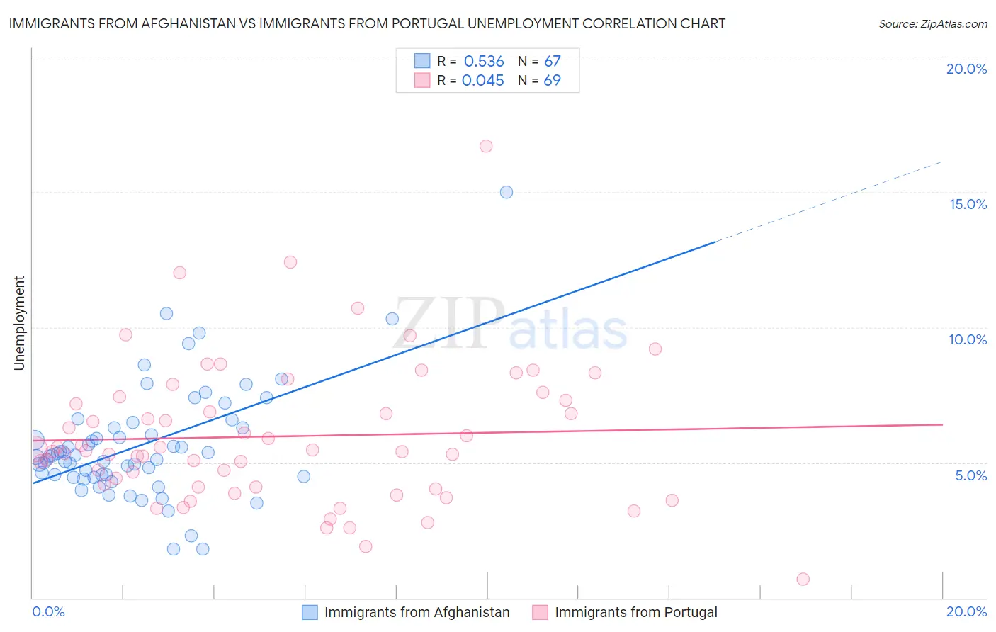 Immigrants from Afghanistan vs Immigrants from Portugal Unemployment