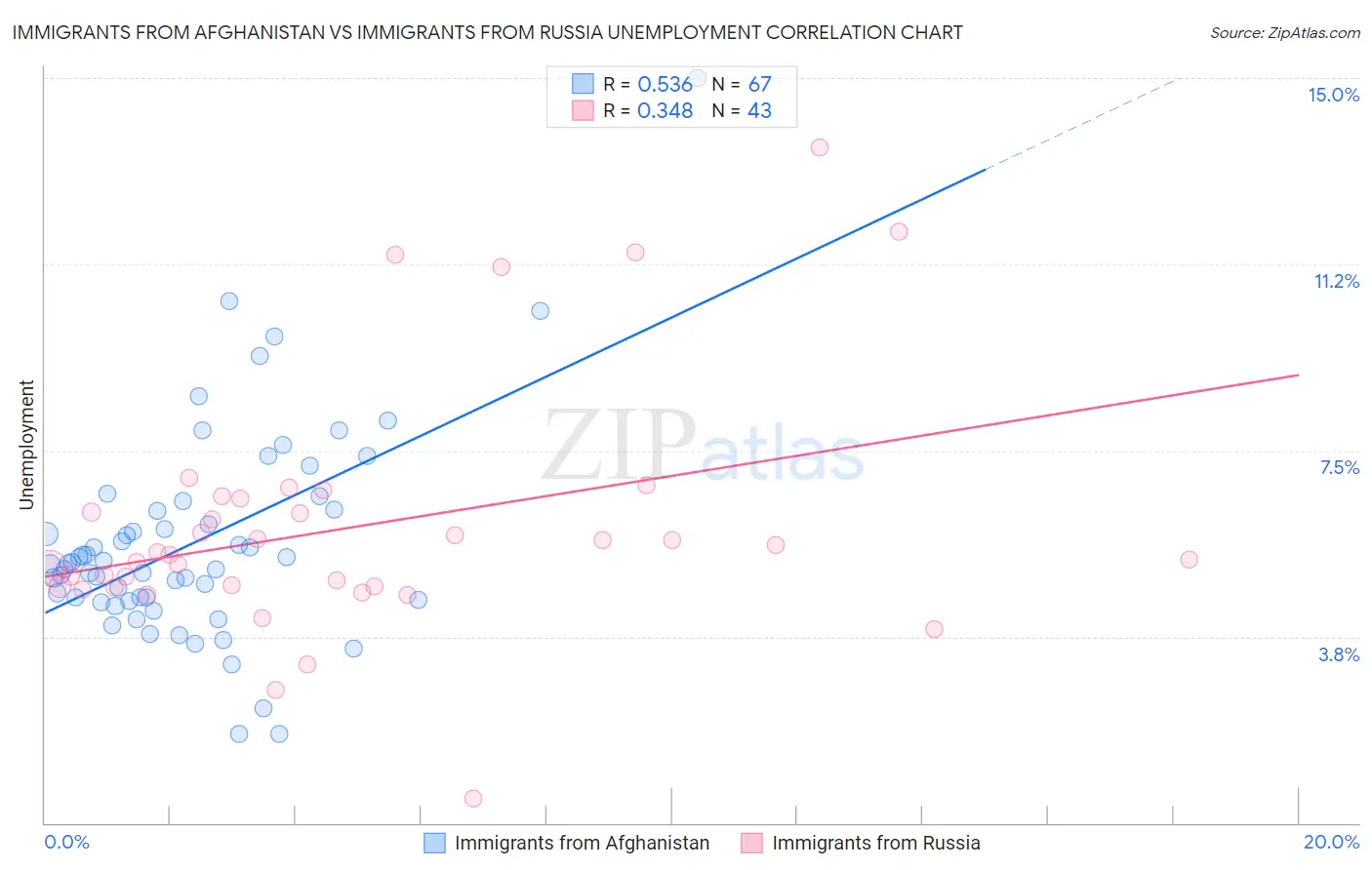 Immigrants from Afghanistan vs Immigrants from Russia Unemployment