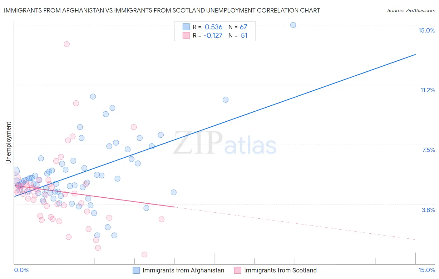 Immigrants from Afghanistan vs Immigrants from Scotland Unemployment