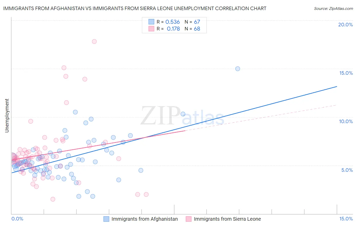 Immigrants from Afghanistan vs Immigrants from Sierra Leone Unemployment