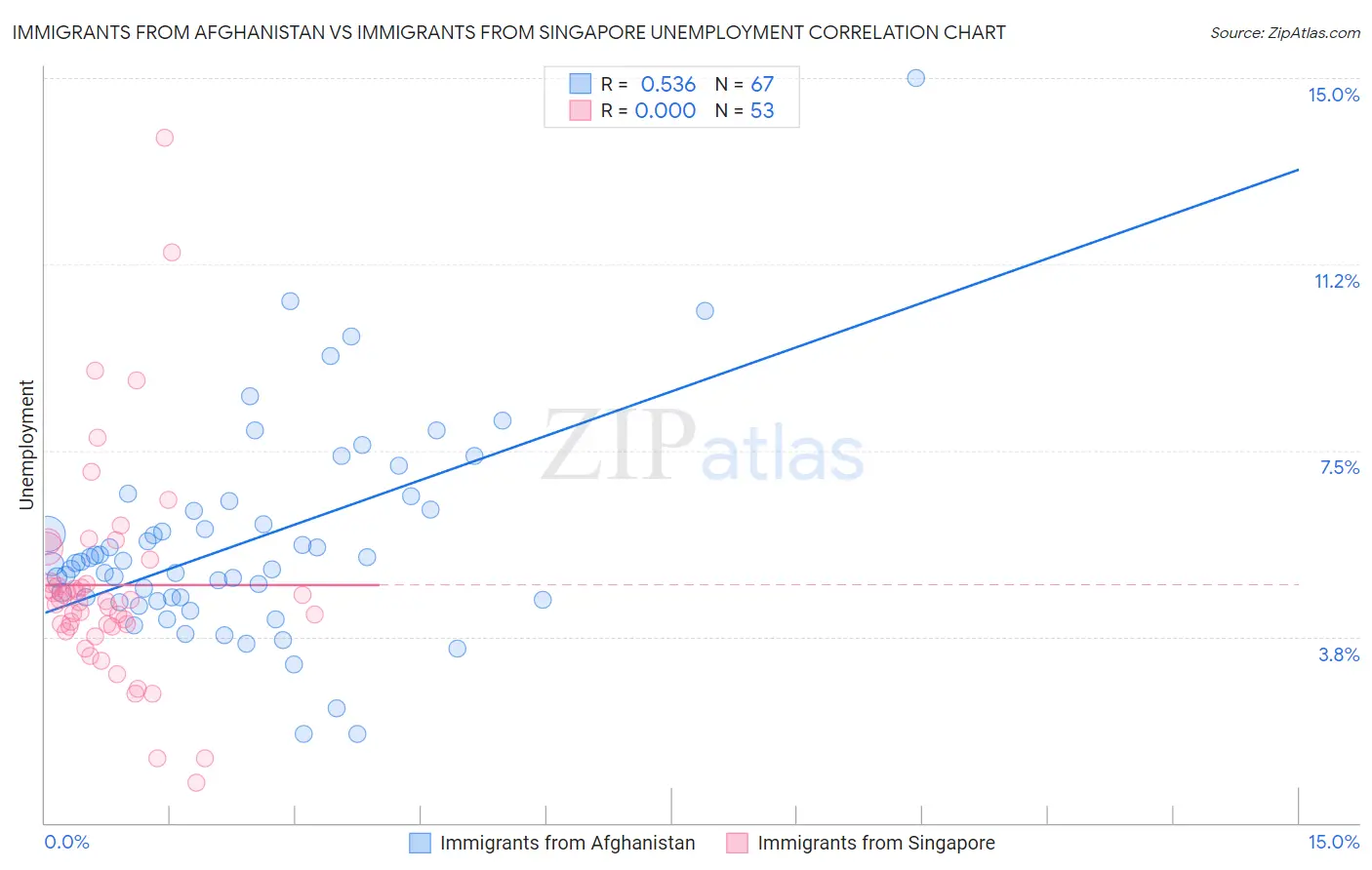 Immigrants from Afghanistan vs Immigrants from Singapore Unemployment
