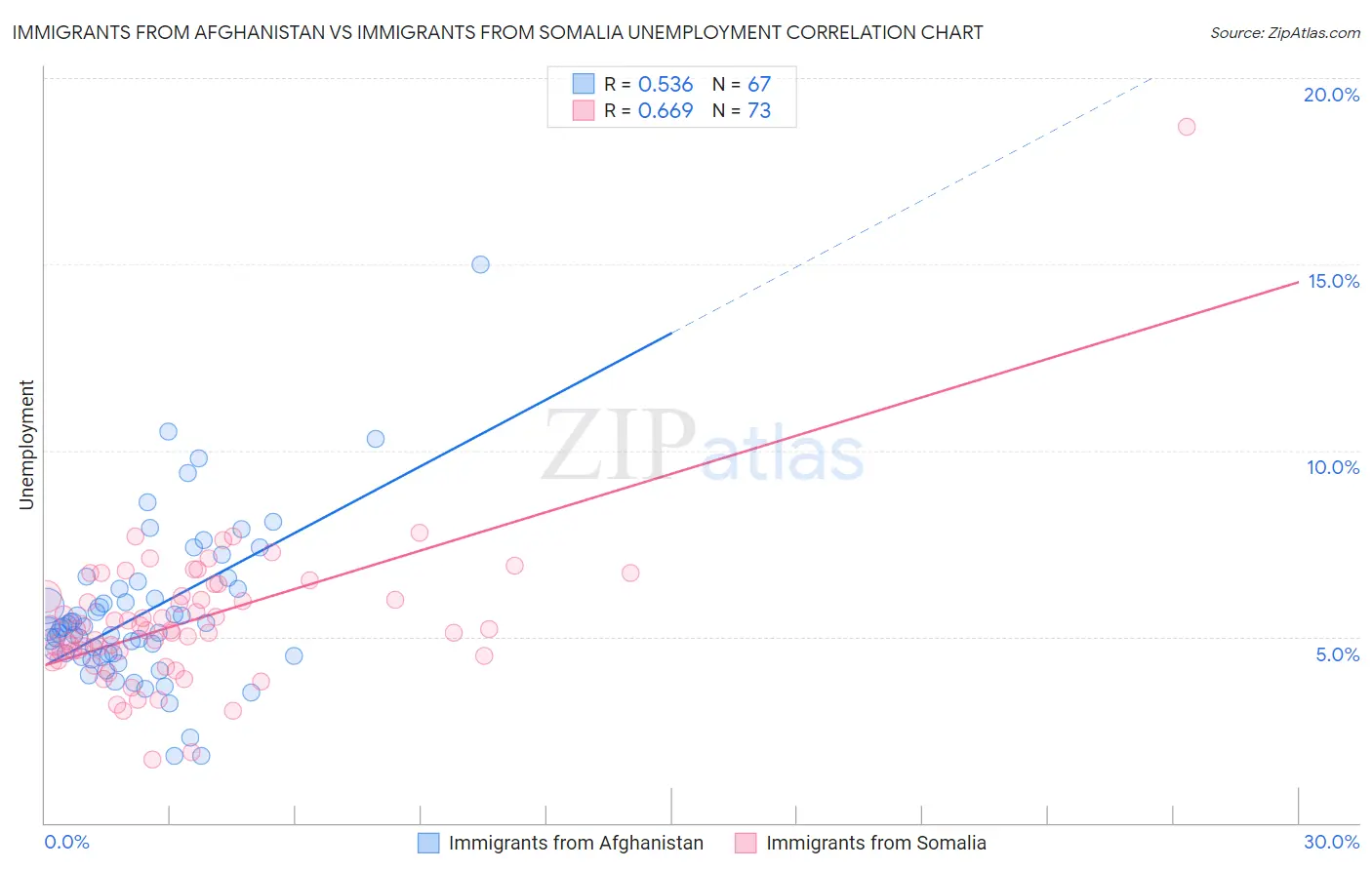 Immigrants from Afghanistan vs Immigrants from Somalia Unemployment