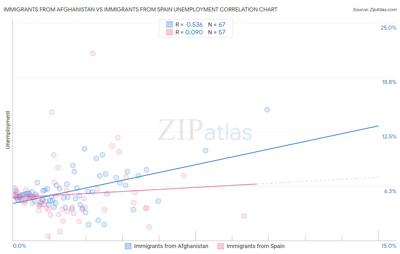 Immigrants from Afghanistan vs Immigrants from Spain Unemployment