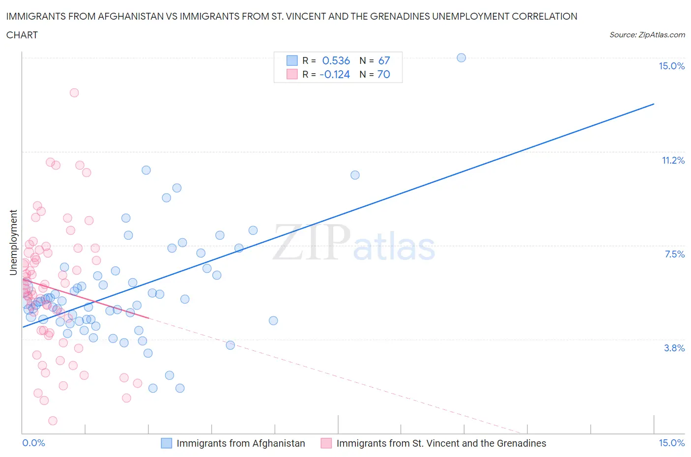 Immigrants from Afghanistan vs Immigrants from St. Vincent and the Grenadines Unemployment