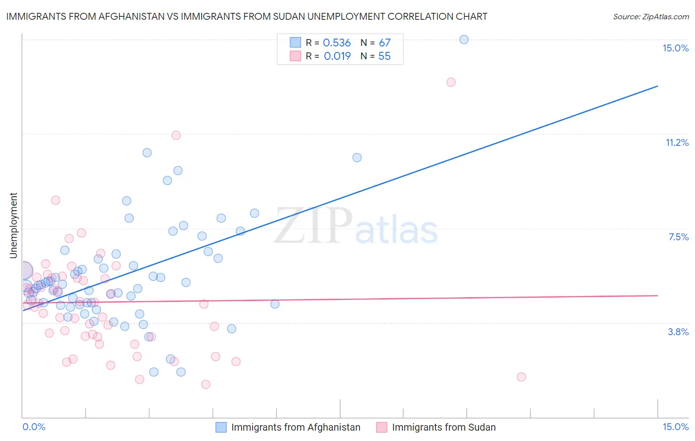 Immigrants from Afghanistan vs Immigrants from Sudan Unemployment