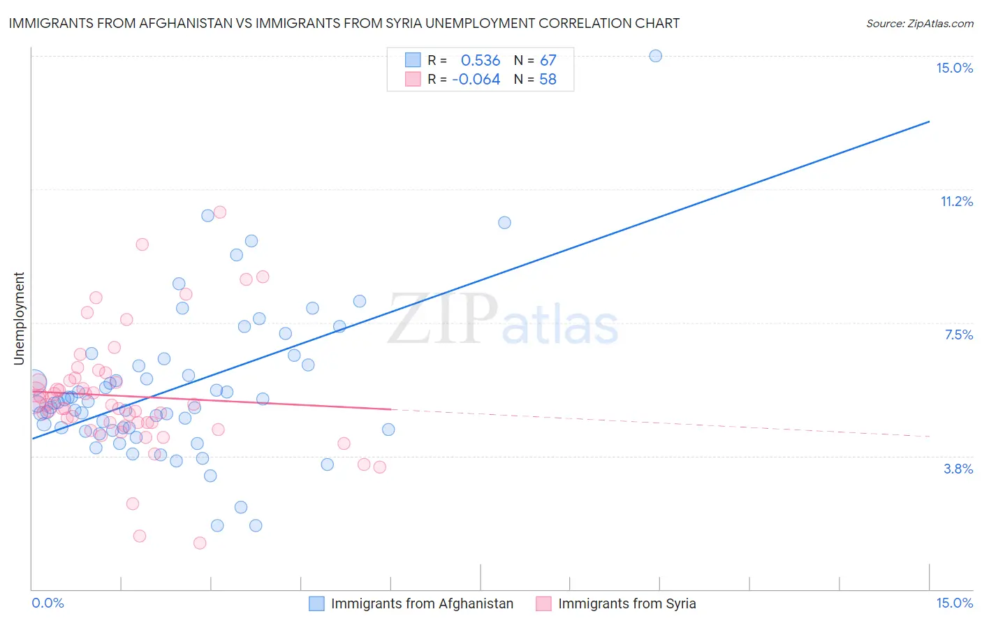 Immigrants from Afghanistan vs Immigrants from Syria Unemployment