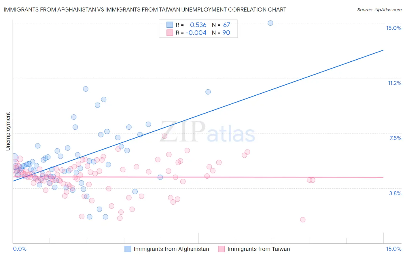 Immigrants from Afghanistan vs Immigrants from Taiwan Unemployment