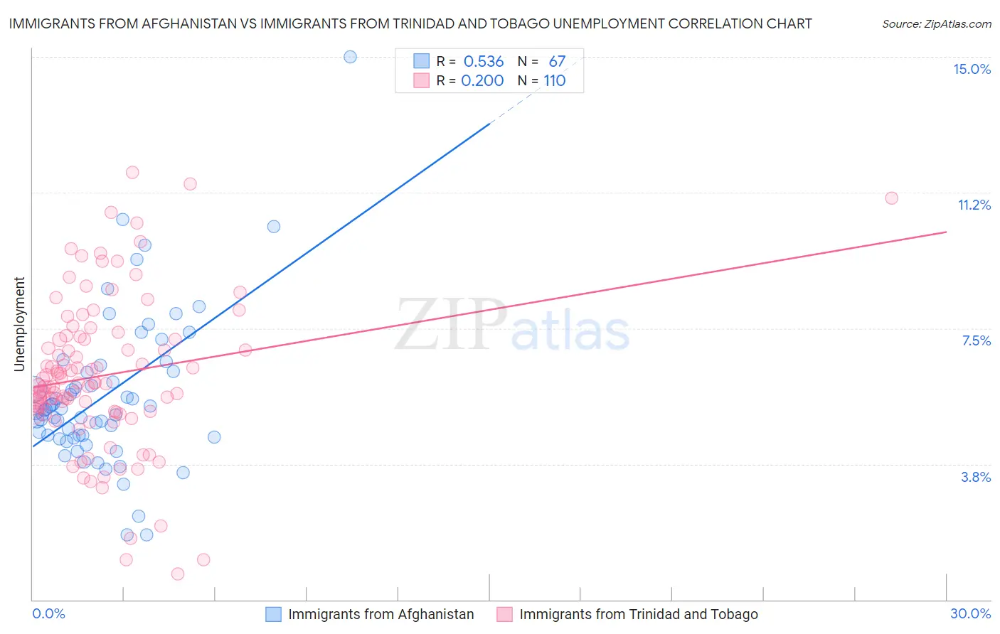 Immigrants from Afghanistan vs Immigrants from Trinidad and Tobago Unemployment