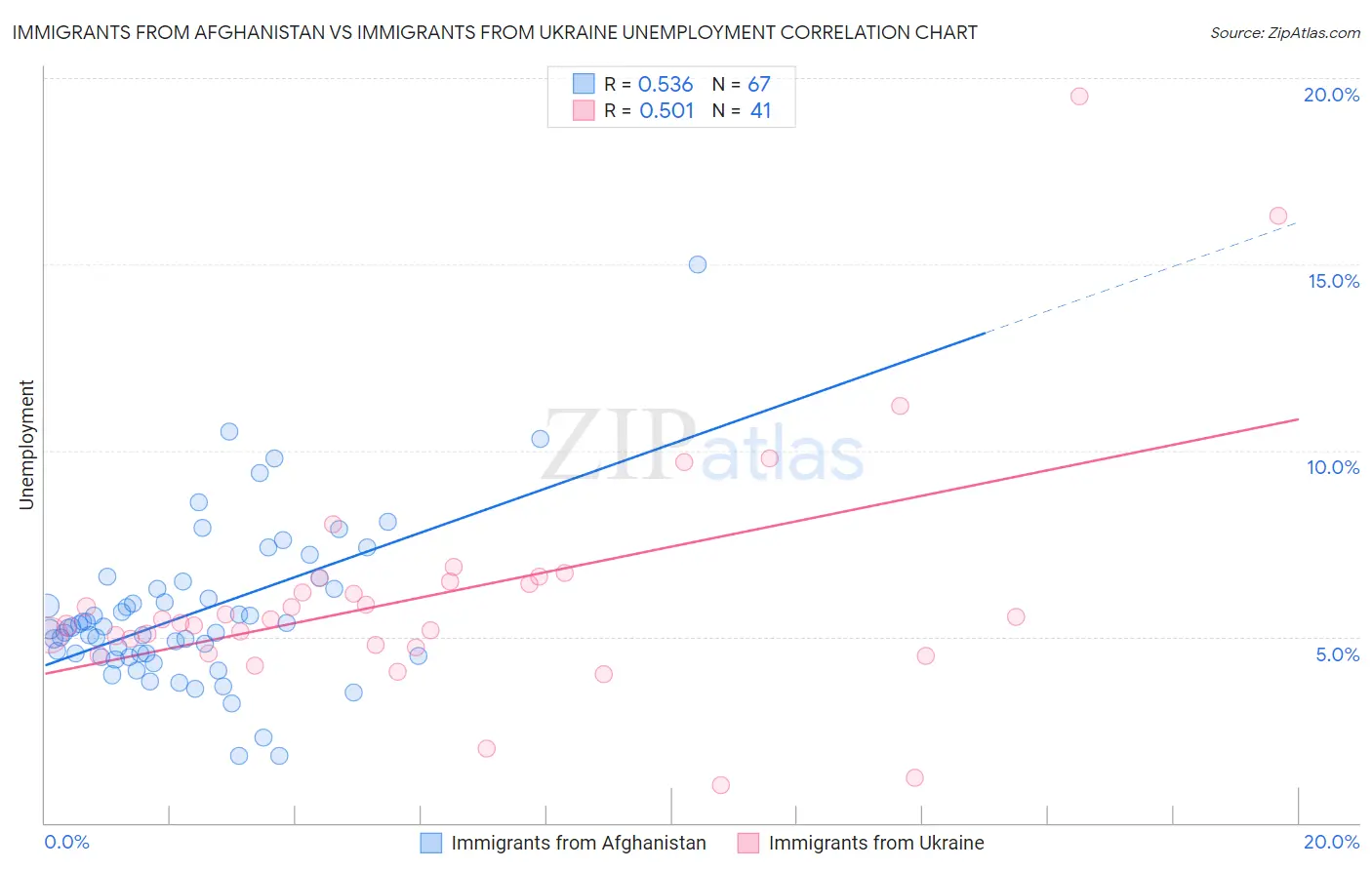 Immigrants from Afghanistan vs Immigrants from Ukraine Unemployment