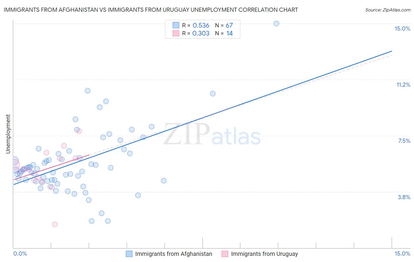 Immigrants from Afghanistan vs Immigrants from Uruguay Unemployment