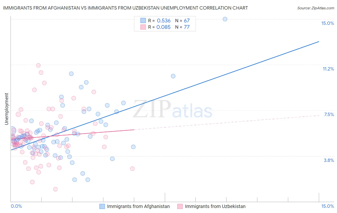 Immigrants from Afghanistan vs Immigrants from Uzbekistan Unemployment