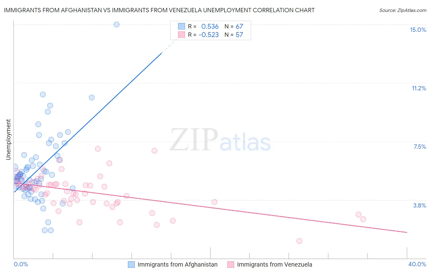 Immigrants from Afghanistan vs Immigrants from Venezuela Unemployment