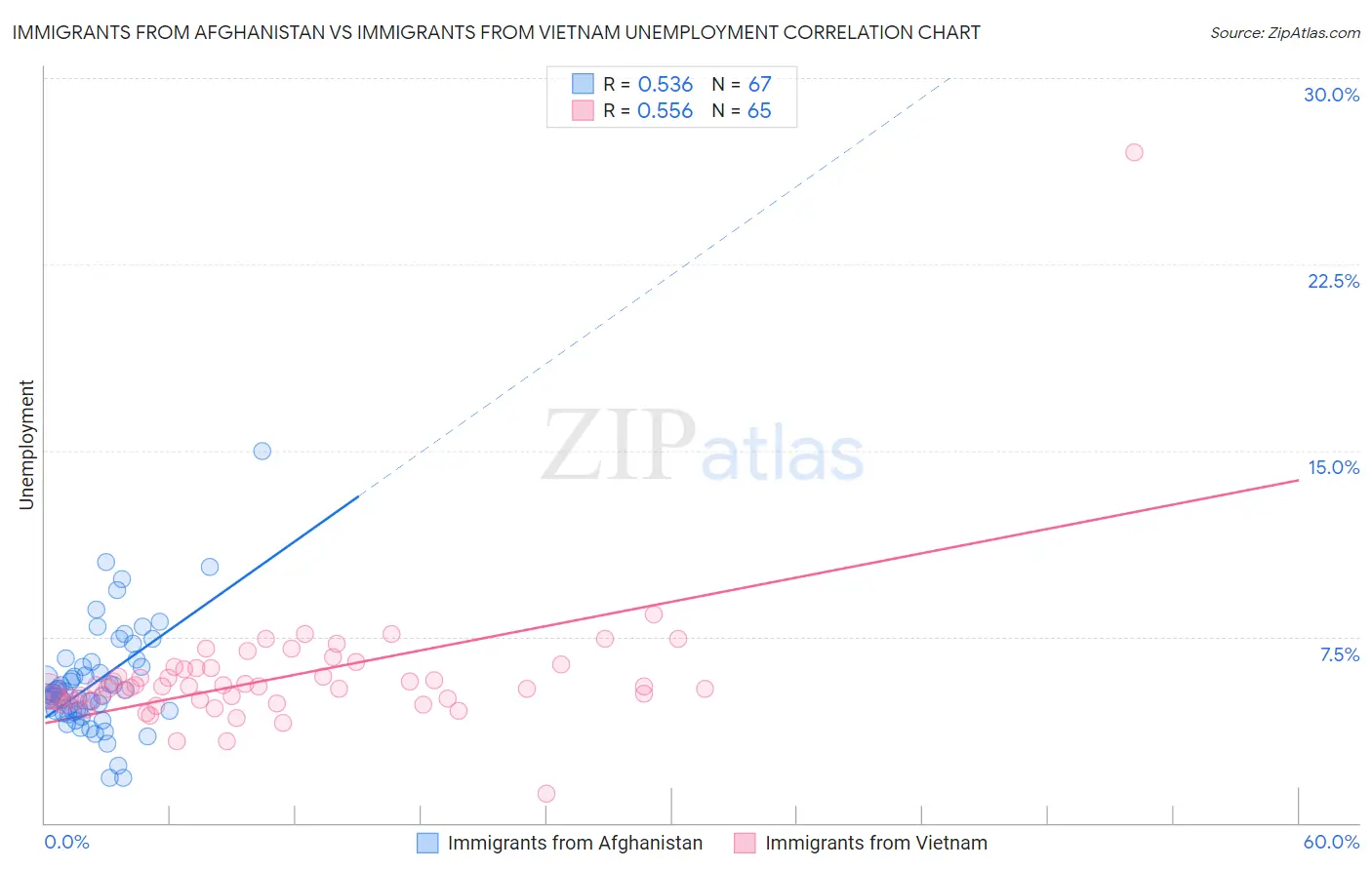 Immigrants from Afghanistan vs Immigrants from Vietnam Unemployment