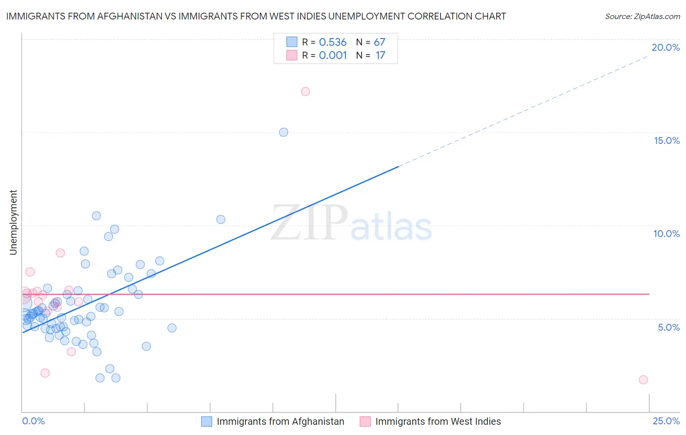 Immigrants from Afghanistan vs Immigrants from West Indies Unemployment
