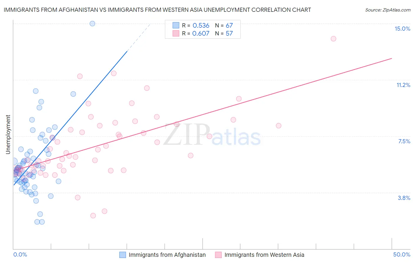 Immigrants from Afghanistan vs Immigrants from Western Asia Unemployment