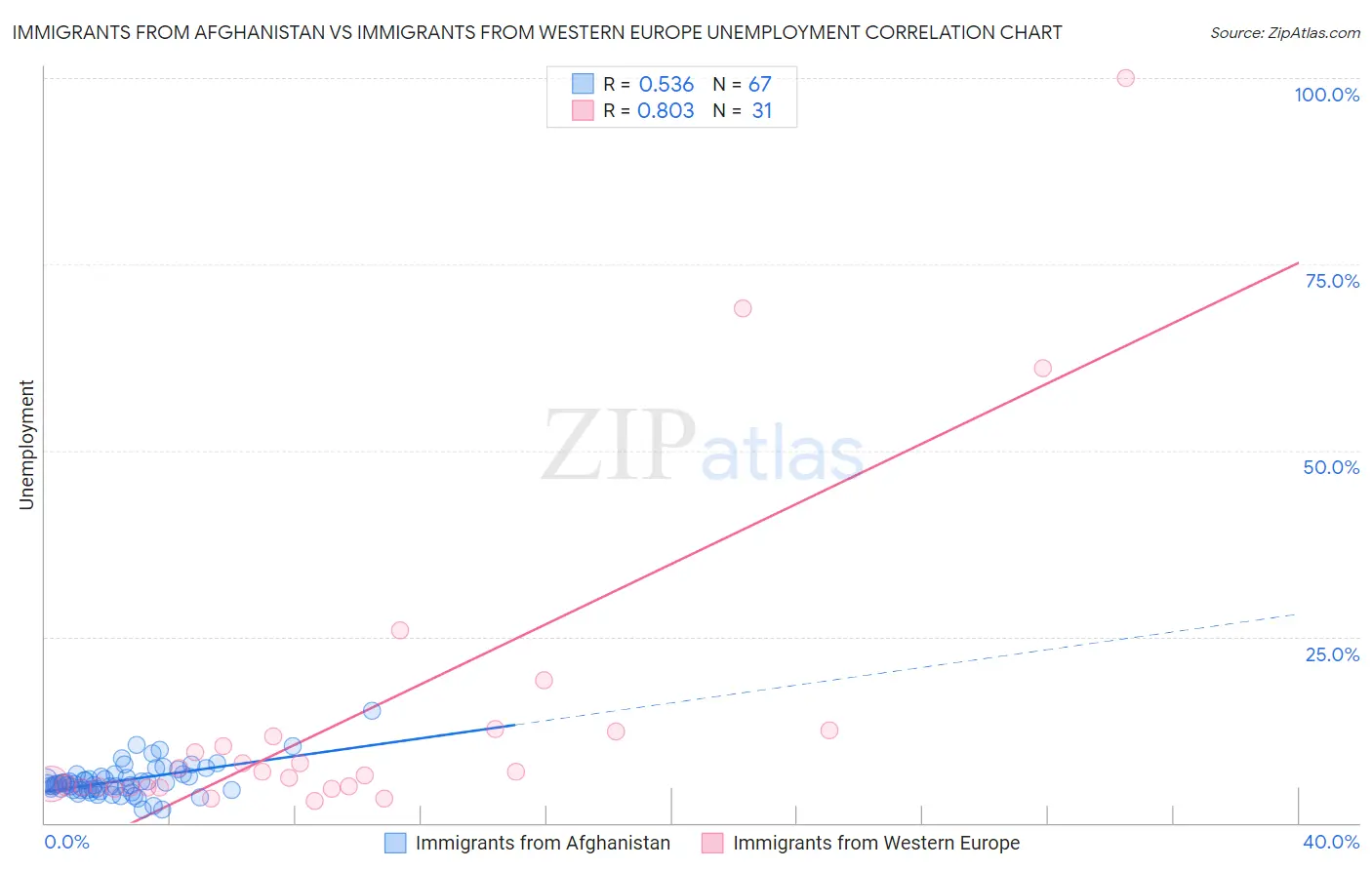 Immigrants from Afghanistan vs Immigrants from Western Europe Unemployment