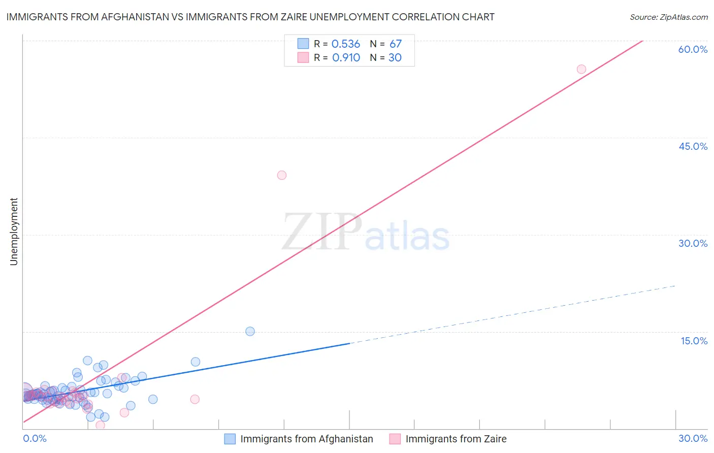 Immigrants from Afghanistan vs Immigrants from Zaire Unemployment
