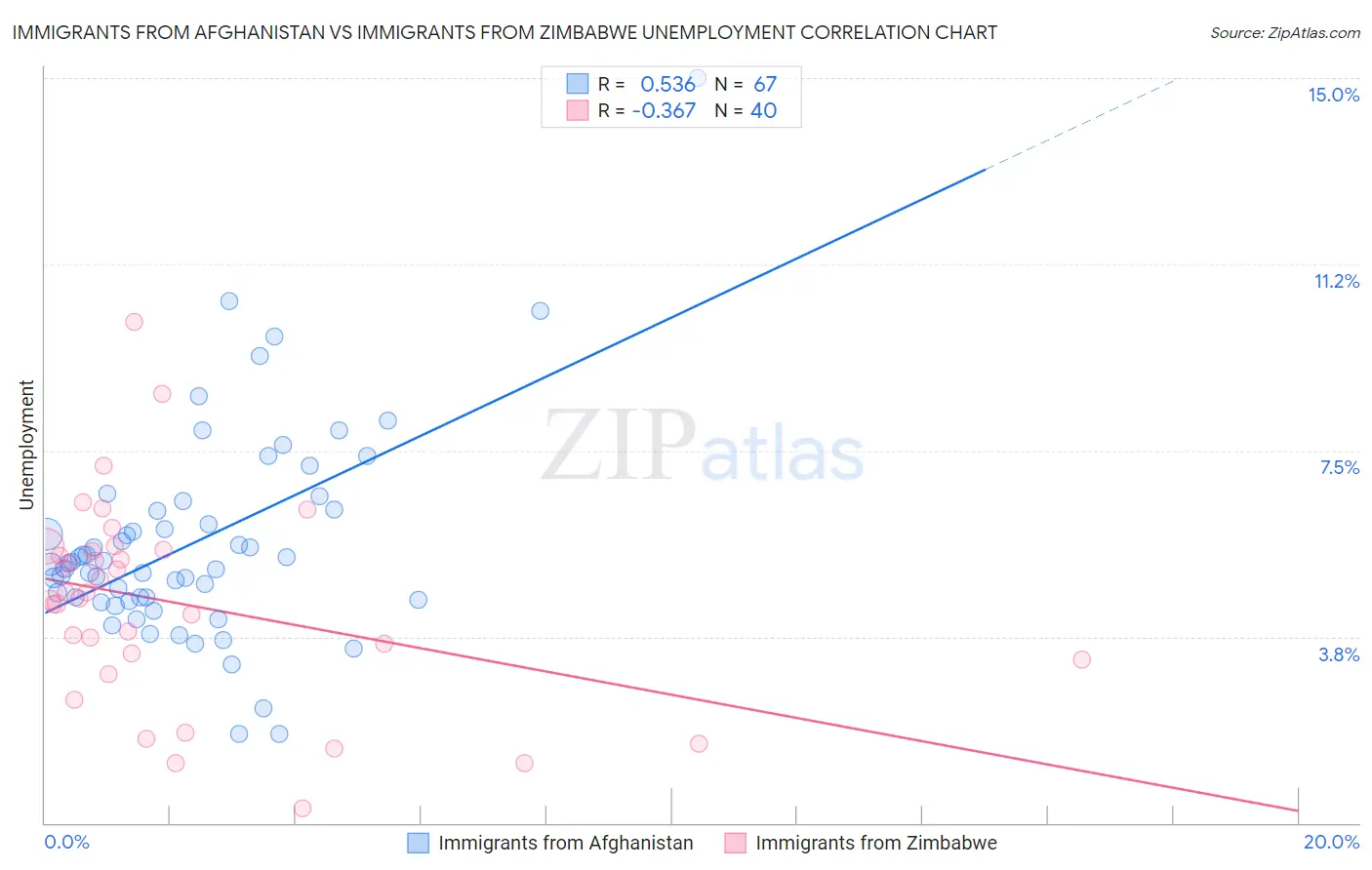 Immigrants from Afghanistan vs Immigrants from Zimbabwe Unemployment