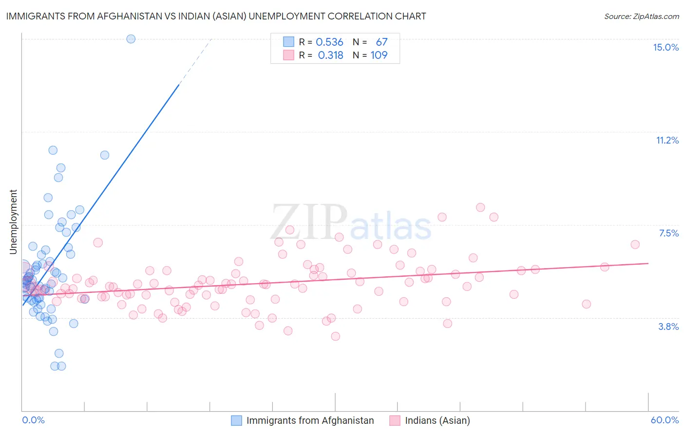 Immigrants from Afghanistan vs Indian (Asian) Unemployment