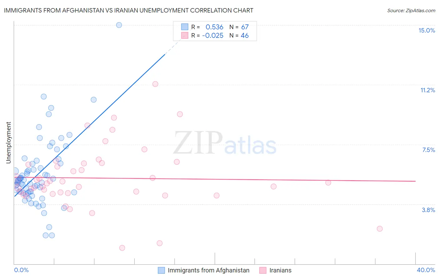 Immigrants from Afghanistan vs Iranian Unemployment