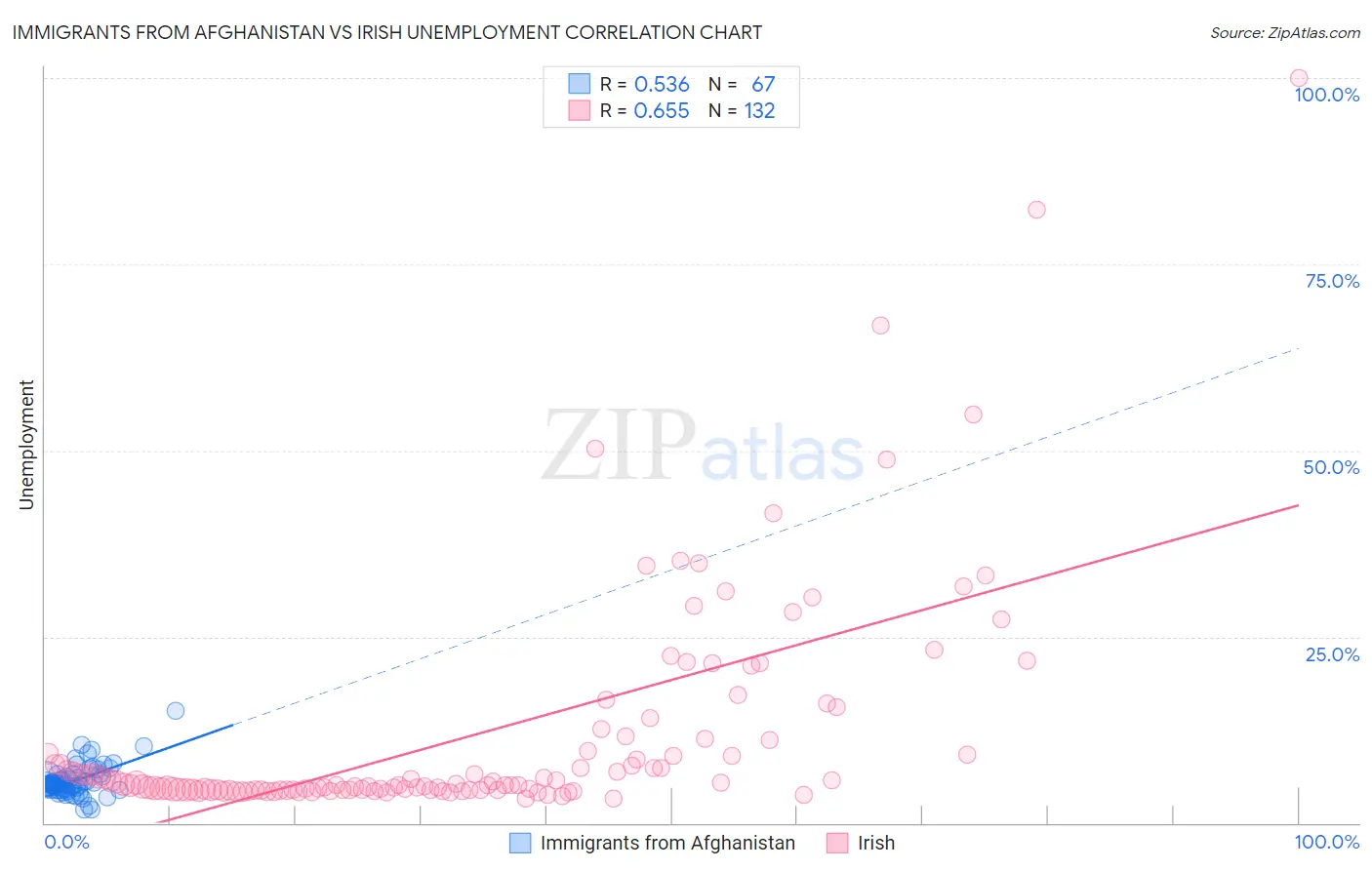 Immigrants from Afghanistan vs Irish Unemployment