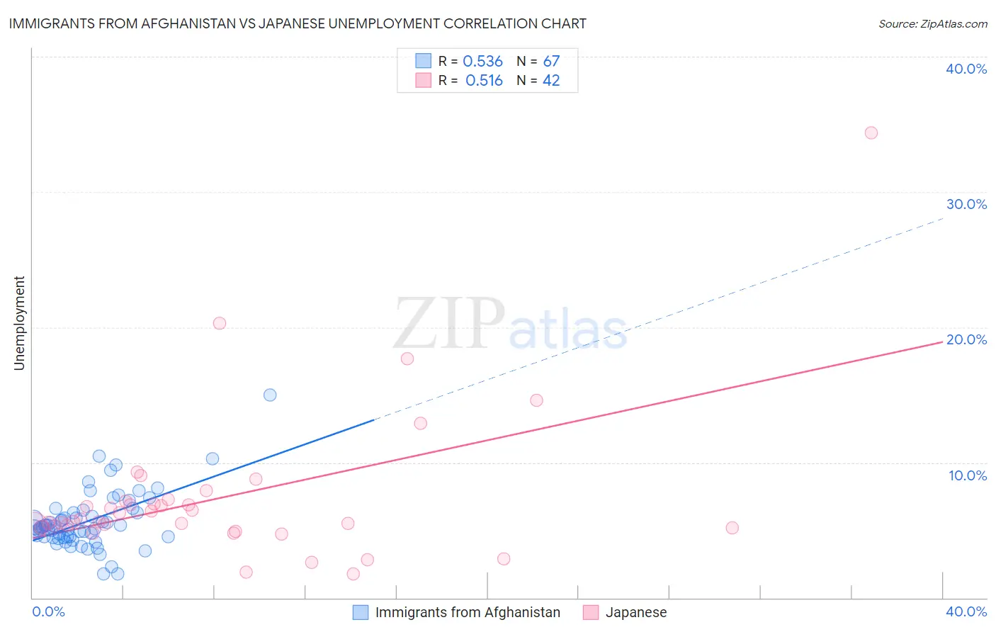Immigrants from Afghanistan vs Japanese Unemployment