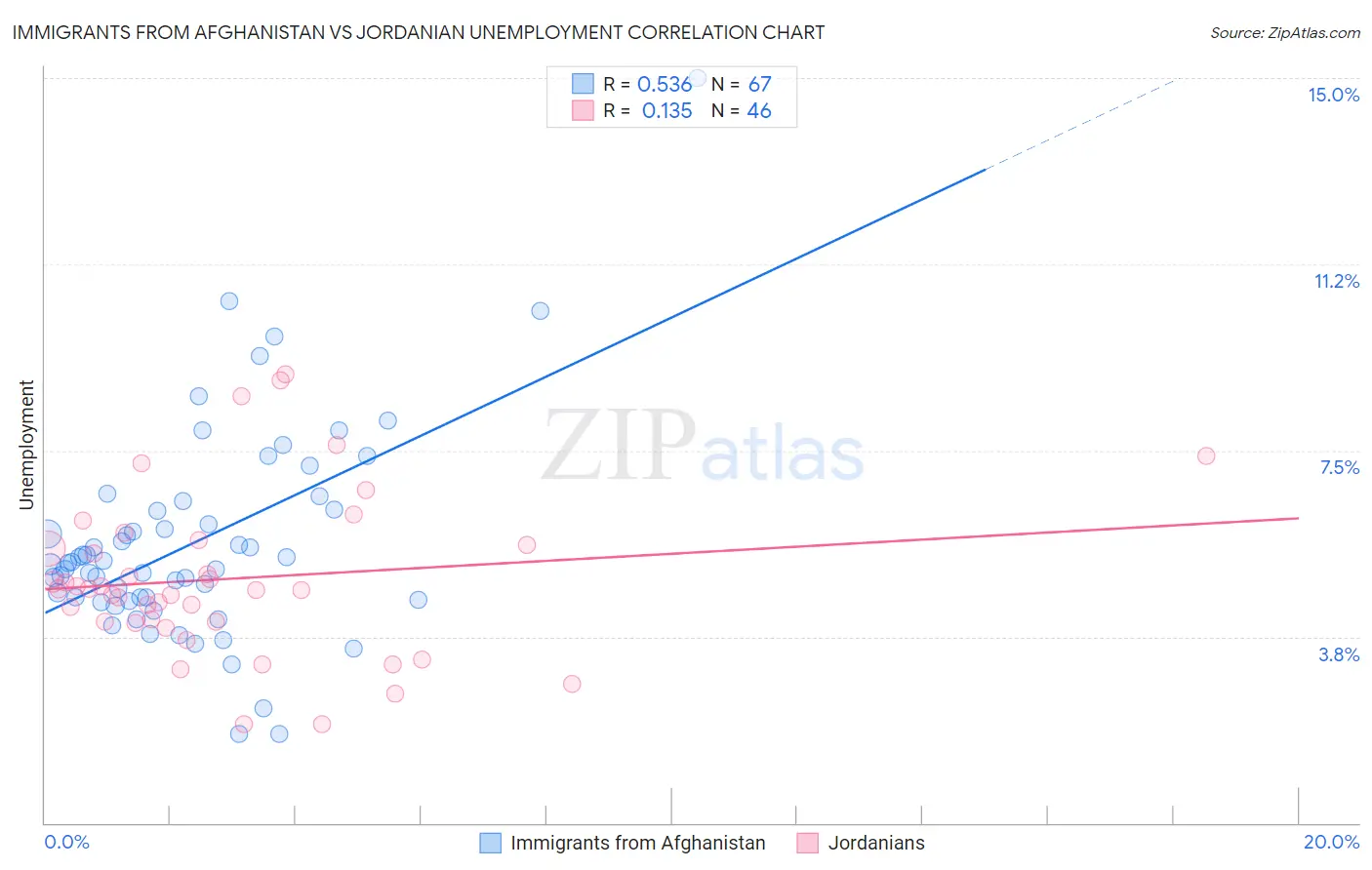 Immigrants from Afghanistan vs Jordanian Unemployment