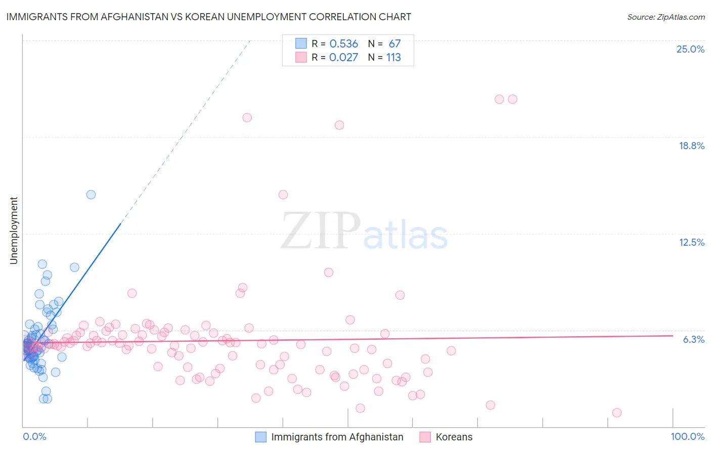 Immigrants from Afghanistan vs Korean Unemployment