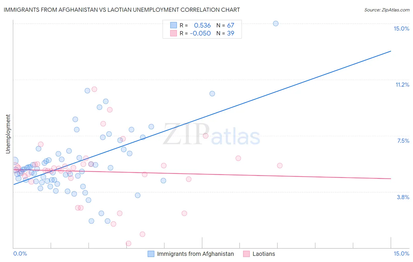 Immigrants from Afghanistan vs Laotian Unemployment