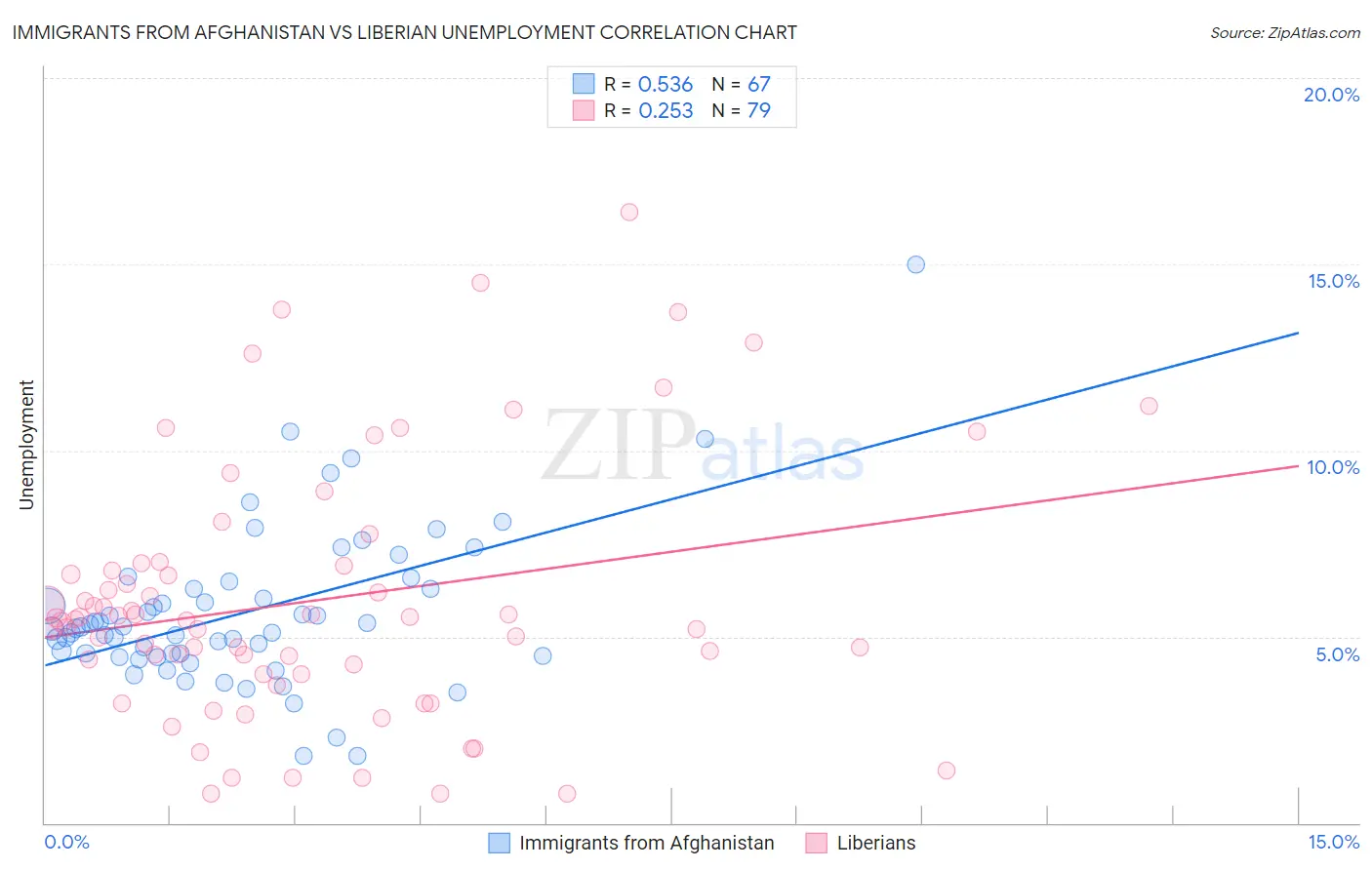 Immigrants from Afghanistan vs Liberian Unemployment