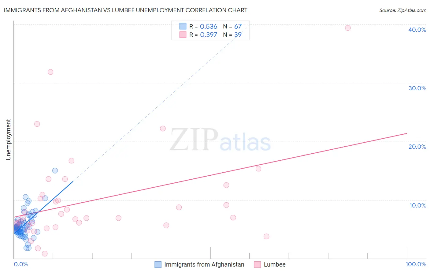 Immigrants from Afghanistan vs Lumbee Unemployment