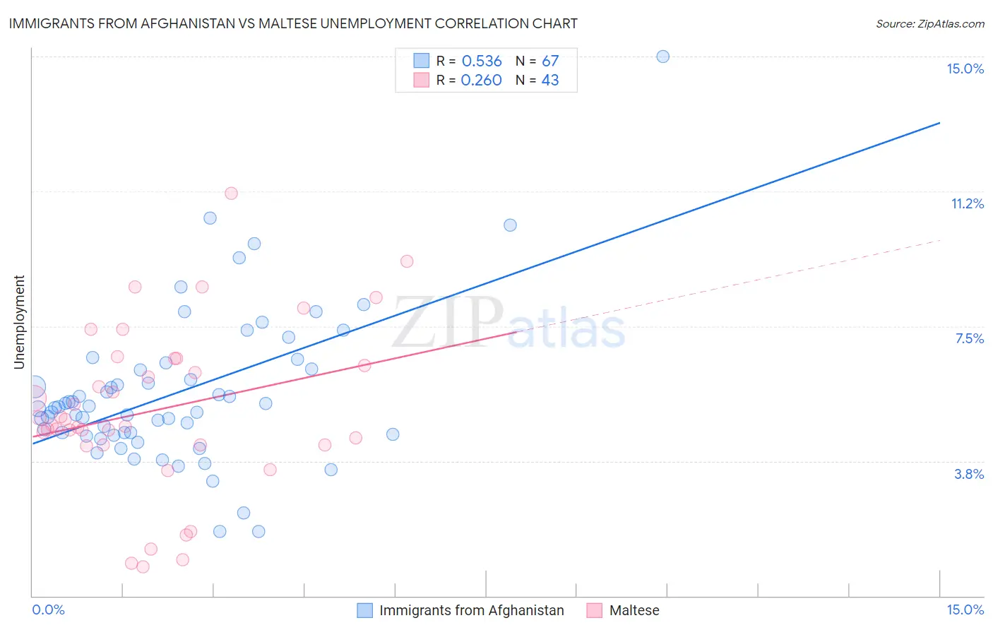 Immigrants from Afghanistan vs Maltese Unemployment