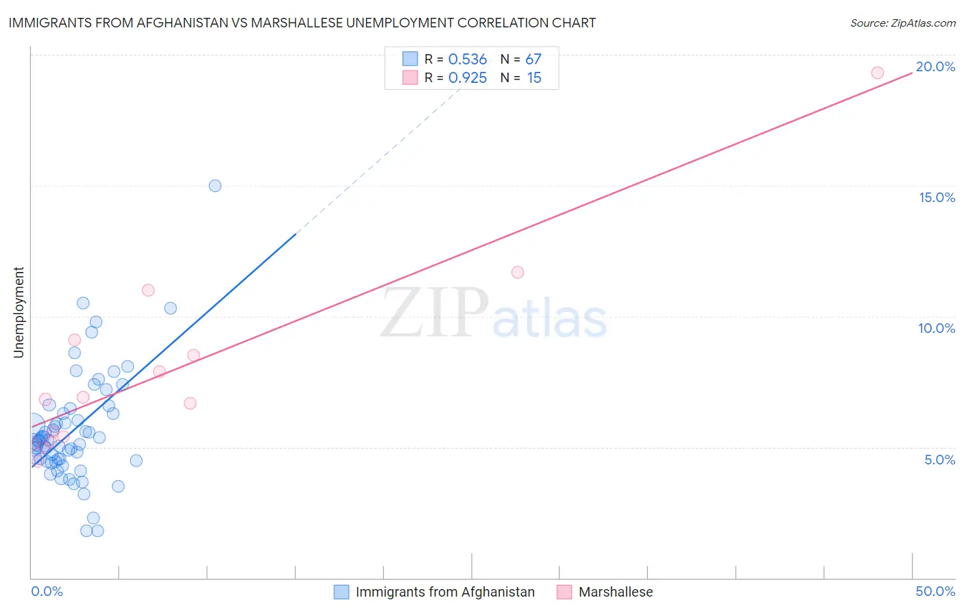 Immigrants from Afghanistan vs Marshallese Unemployment