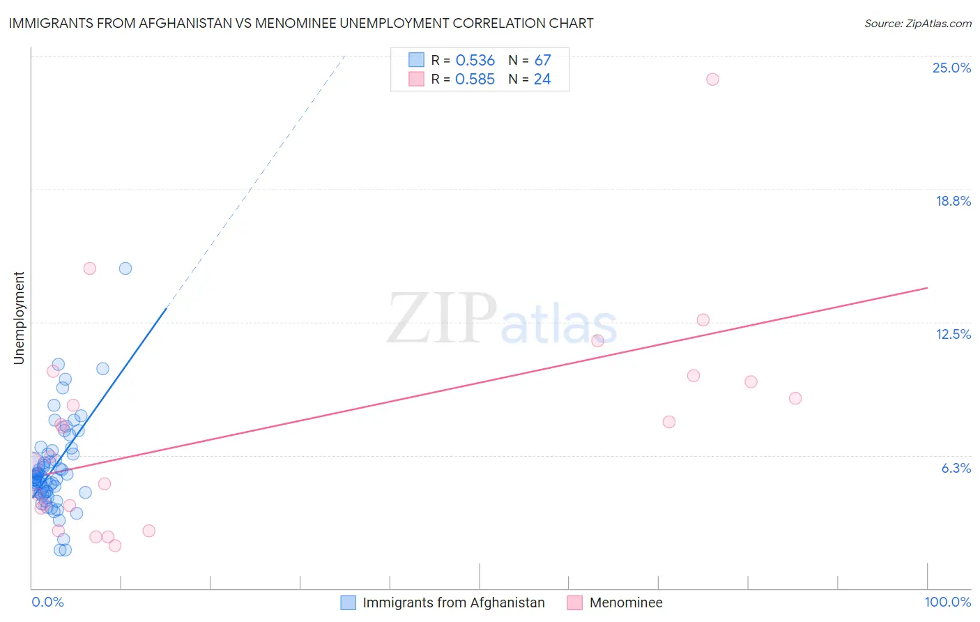 Immigrants from Afghanistan vs Menominee Unemployment