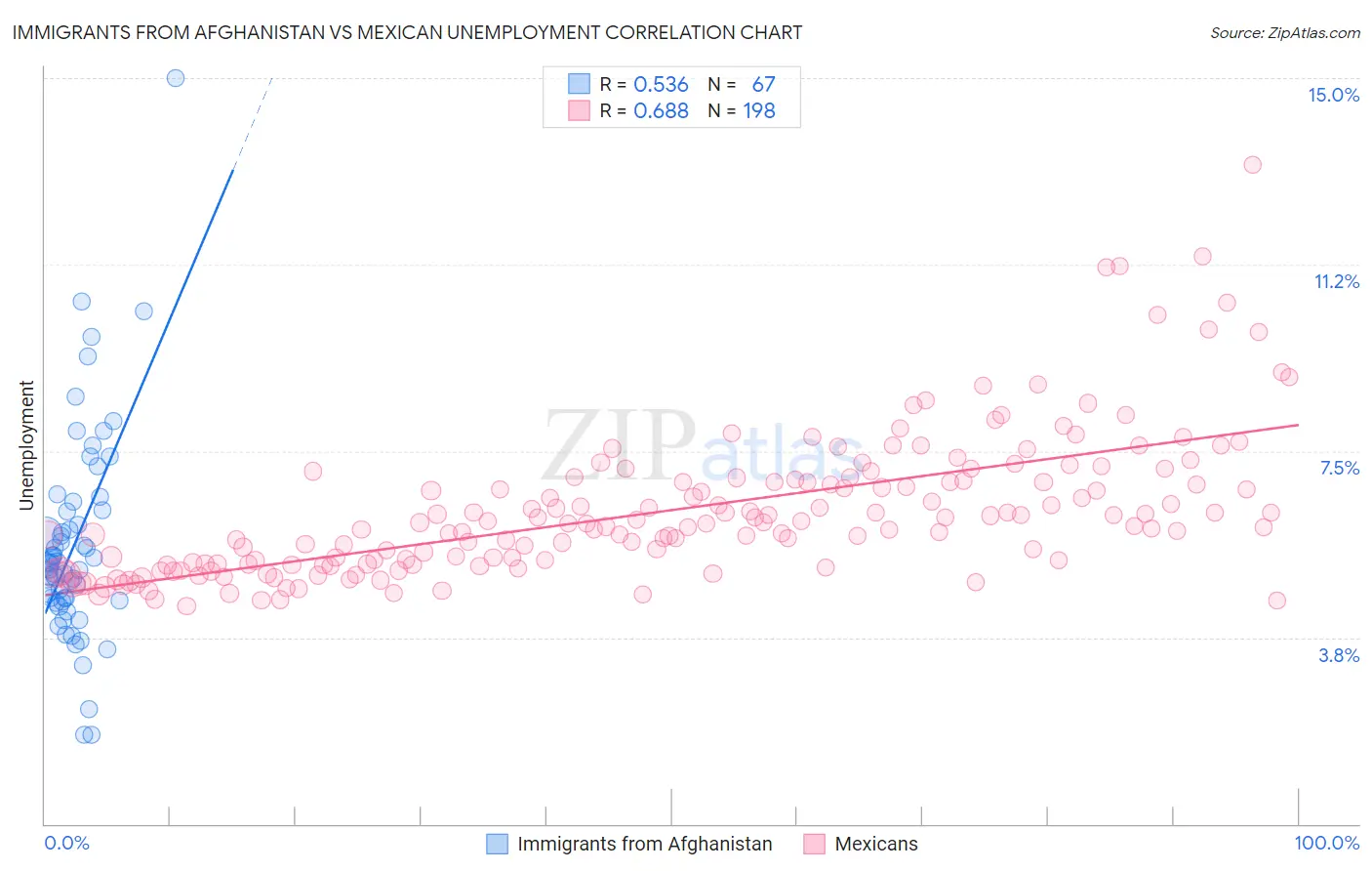 Immigrants from Afghanistan vs Mexican Unemployment