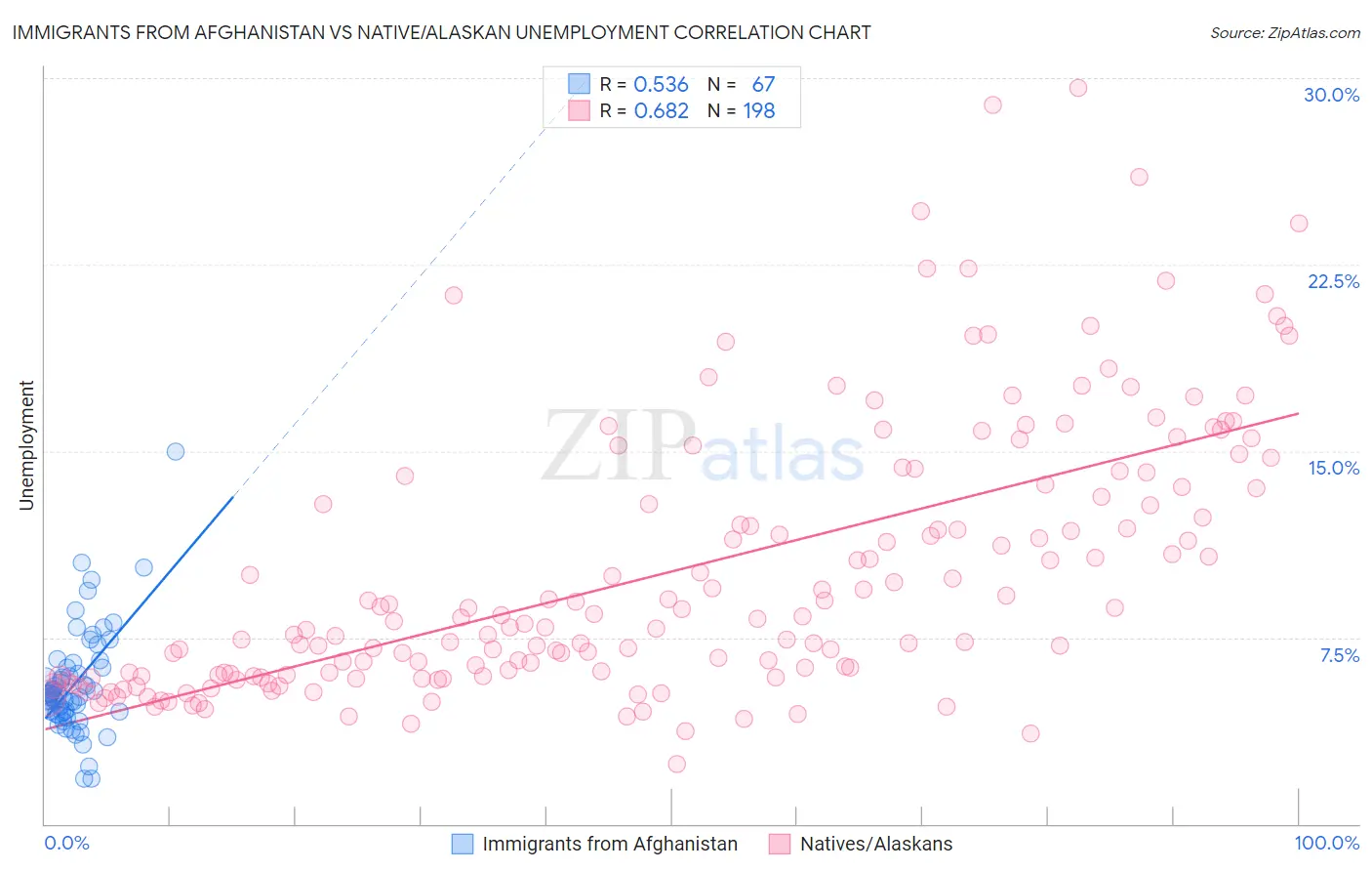 Immigrants from Afghanistan vs Native/Alaskan Unemployment