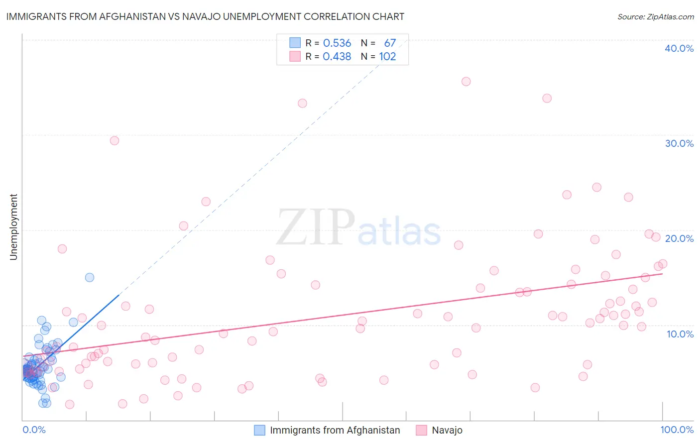 Immigrants from Afghanistan vs Navajo Unemployment