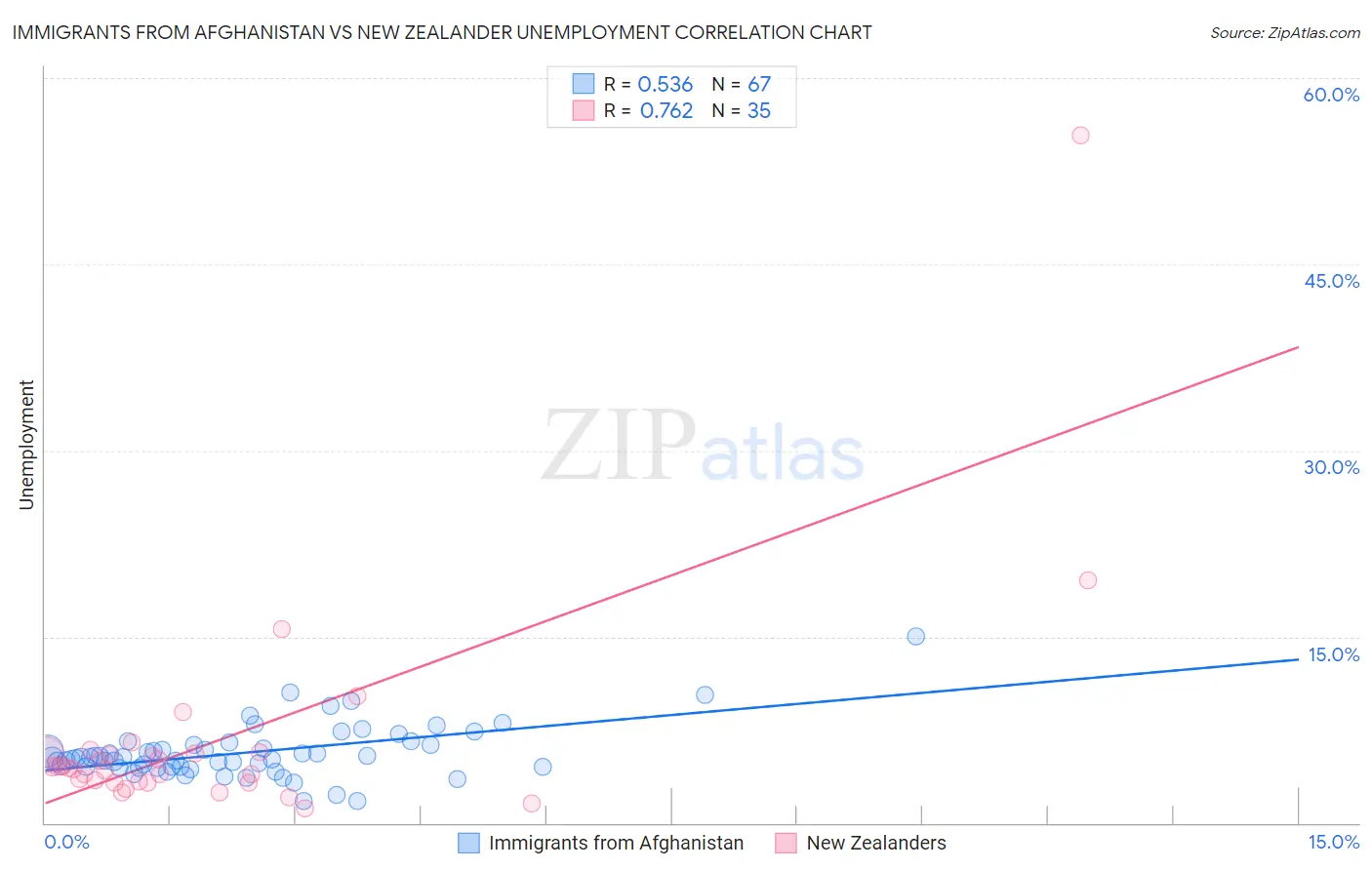 Immigrants from Afghanistan vs New Zealander Unemployment