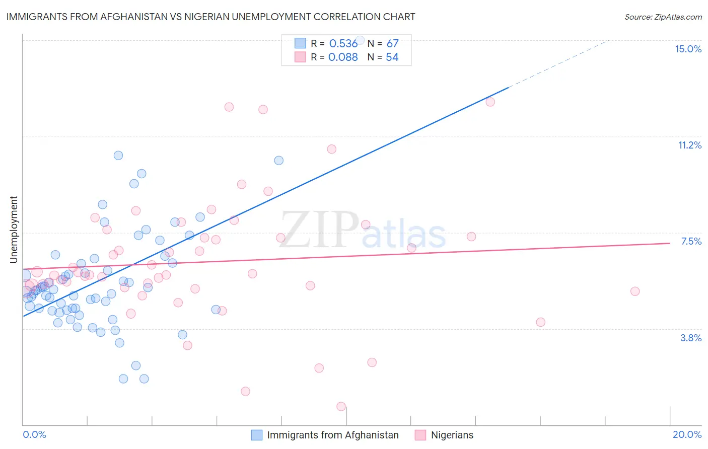 Immigrants from Afghanistan vs Nigerian Unemployment