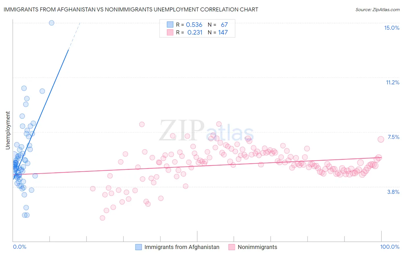 Immigrants from Afghanistan vs Nonimmigrants Unemployment