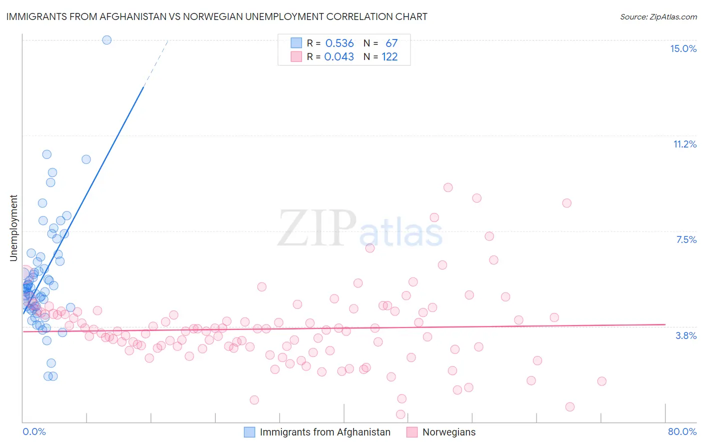 Immigrants from Afghanistan vs Norwegian Unemployment