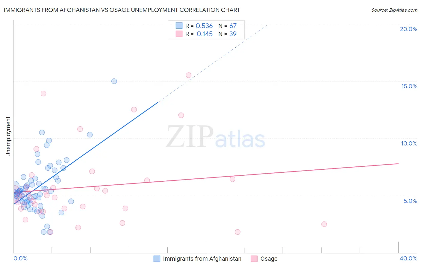 Immigrants from Afghanistan vs Osage Unemployment